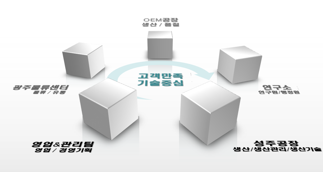 조직도